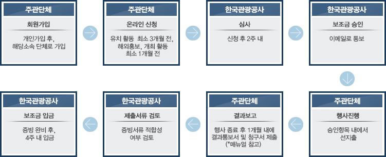 지원절차 순서도 - 상세설명 하단참조