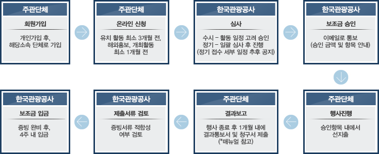 지원절차 순서도