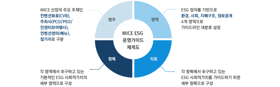 MICE ESG 운영가이드 체계도