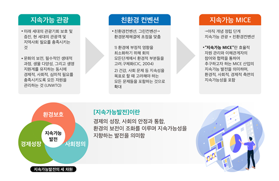 지속가능한 MICE 개념