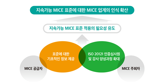 지속가능 MICE 표준에 대한 MICE 업계 인식 확산