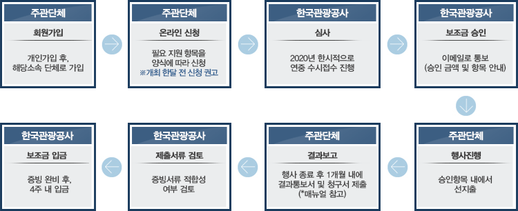 지원절차 순서도