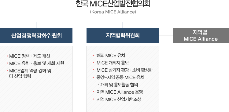 한국 MICE산업발전협의회(Korea MICE Alliance) 조직도