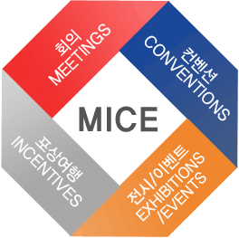 MICE는 Meetings(회의), Incentives(포상여행), Conventions(컨벤션), Exhibitions/Events(전시/이벤트)의 약자입니다.